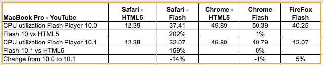 Исследователи не смогли установить, чем HTML5 лучше Flash. Исследователи не смогли установить, чем HTML5 лучше Flash. Фото.