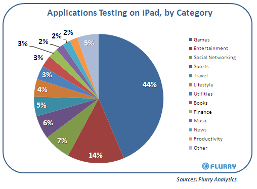 44% приложений для iPad являются играми. 44% приложений для iPad являются играми. Фото.