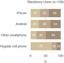 Владельцы BlackBerry переходят на iPhone? Владельцы BlackBerry переходят на iPhone? Фото.