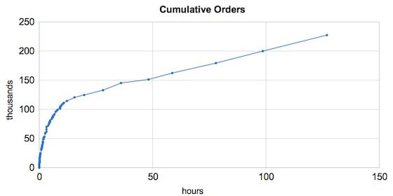 iPad: 10 000 предварительных заказов каждый день. iPad: 10 000 предварительных заказов каждый день. Фото.