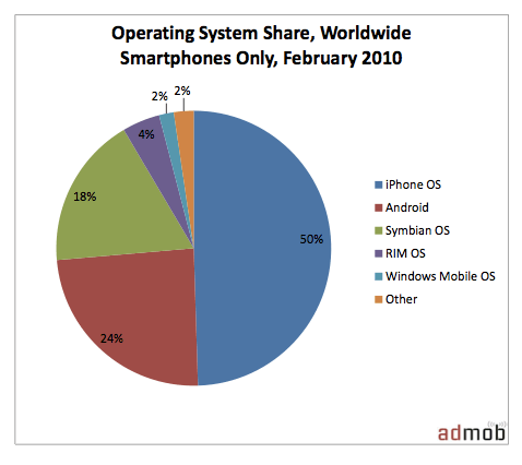Мобильный трафик в феврале вырос на 193% благодаря iPhone. Мобильный трафик в феврале вырос на 193% благодаря iPhone. Фото.