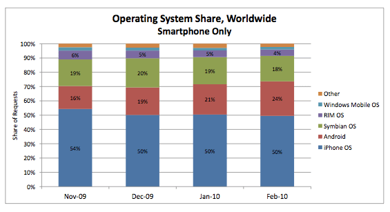 Мобильный трафик в феврале вырос на 193% благодаря iPhone. Мобильный трафик в феврале вырос на 193% благодаря iPhone. Фото.
