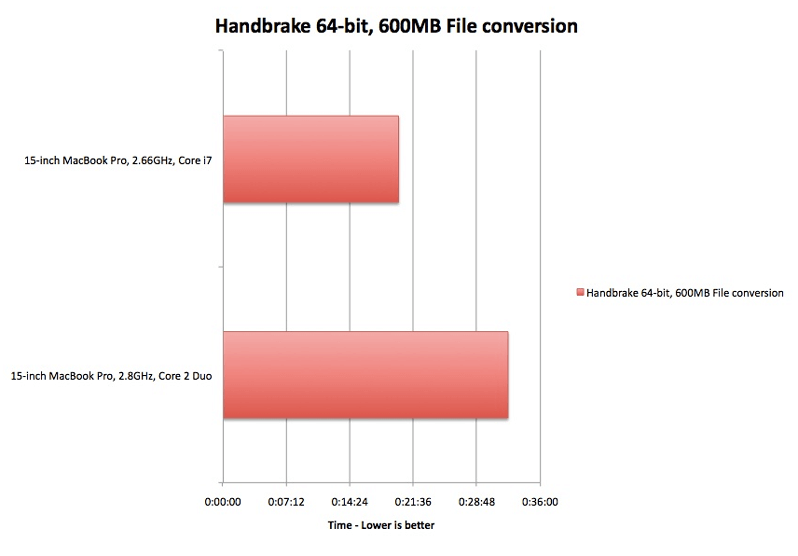 Тест показал: производительность новых MacBook Pro выросла на 50%. Тест показал: производительность новых MacBook Pro выросла на 50%. Фото.