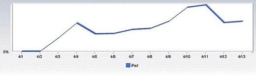 0,03% мобильного трафика приходится на iPad. 0,03% мобильного трафика приходится на iPad. Фото.