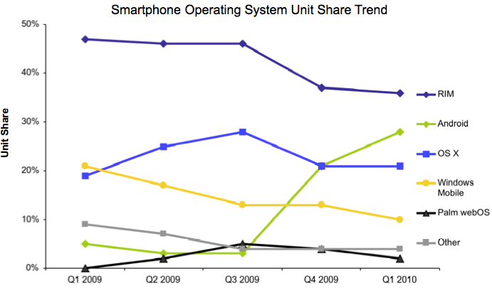 Android обошел iPhone по продажам. Android обошел iPhone по продажам. Фото.
