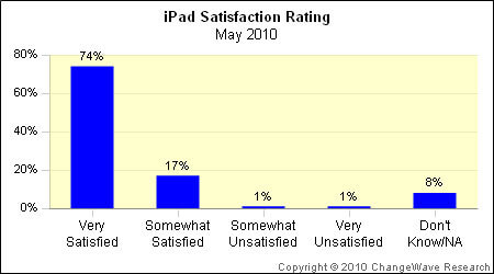 91% покупателей iPad довольны своим приобретением
