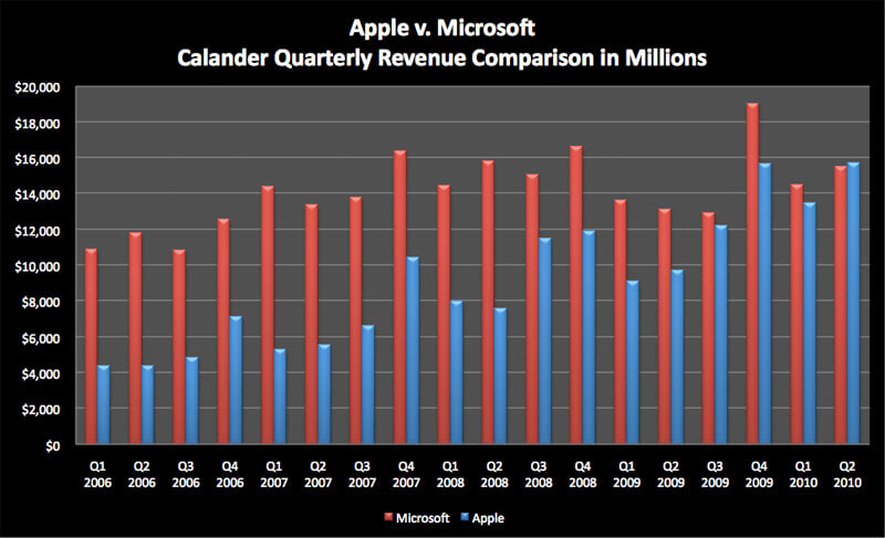 Apple может обойти Microsoft по объему выручки. Apple может обойти Microsoft по объему выручки. Фото.