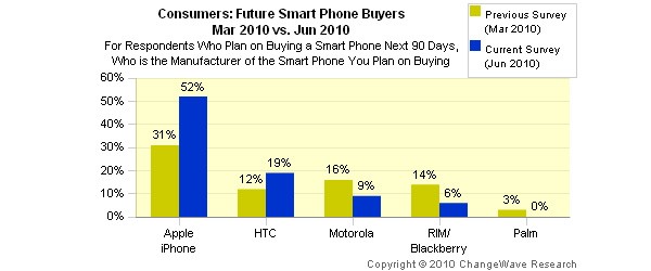 Apple и HTC растут за счет RIM и Motorola. Apple и HTC растут за счет RIM и Motorola. Фото.