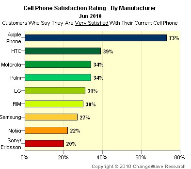 Apple и HTC растут за счет RIM и Motorola. Apple и HTC растут за счет RIM и Motorola. Фото.