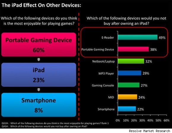 iPad отнимает долю рыночного пирога у е-ридеров и игровых приставок. iPad отнимает долю рыночного пирога у е-ридеров и игровых приставок. Фото.