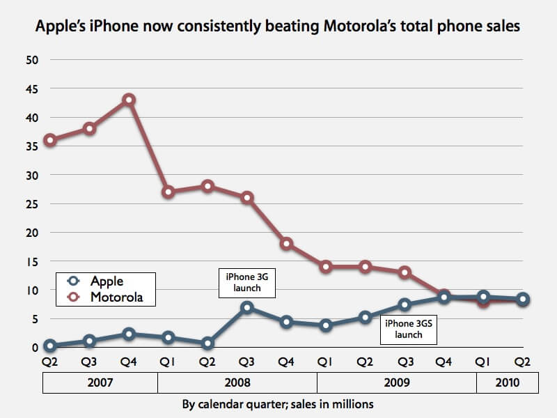 Motorola все еще отстает от iPhone. Motorola все еще отстает от iPhone. Фото.