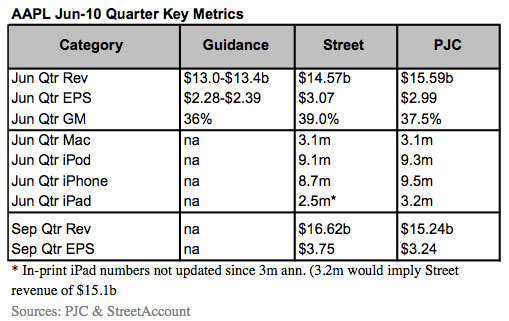 Apple продаст 9,5 миллиона iPhone 4 в III квартале? Apple продаст 9,5 миллиона iPhone 4 в III квартале? Фото.