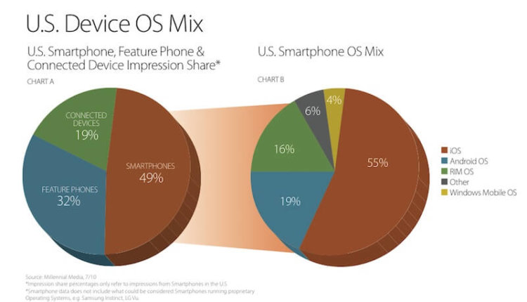 55% мобильной рекламы приходится на iPhone