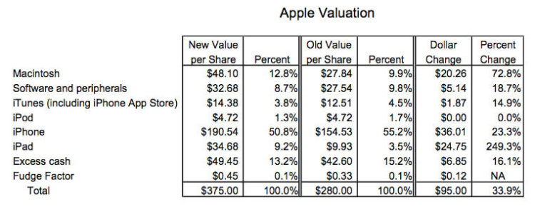 Акции Apple могут подорожать почти на 100 долларов