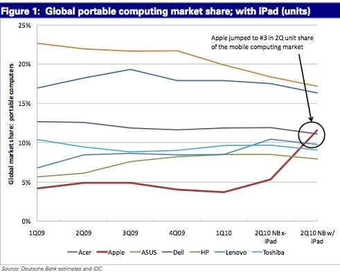 Apple может стать производителем laptop №3 благодаря iPad. Apple может стать производителем laptop №3 благодаря iPad. Фото.