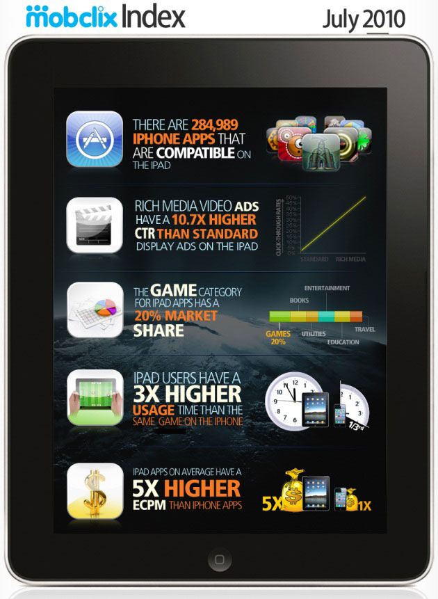 Приложения iPad более ценные, чем iPhone. Приложения iPad более ценные, чем iPhone. Фото.