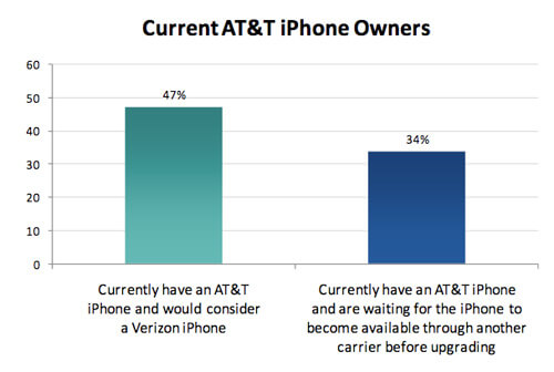 Сможет ли CDMA версия iPhone 4 остановить наступление Android OS? Сможет ли CDMA версия iPhone 4 остановить наступление Android OS? Фото.