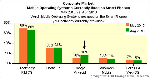 iOS обходит Android в корпоративном сегменте. iOS обходит Android в корпоративном сегменте. Фото.