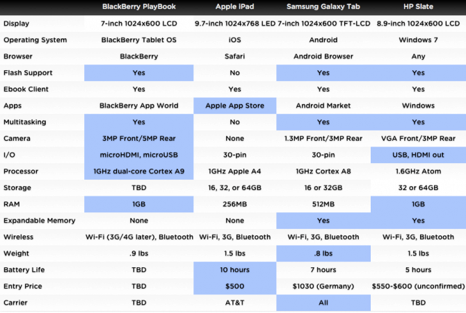 iPad vs PlayBook, Galaxy Tab и Slate. iPad vs PlayBook, Galaxy Tab и Slate. Фото.