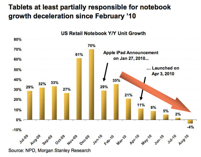 iPad отобрал у ноутбуков 25% рынка. iPad отобрал у ноутбуков 25% рынка. Фото.