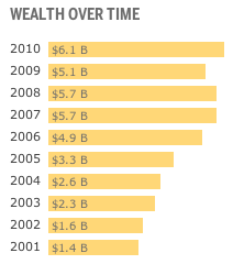 jobs_wealth_trend_2010