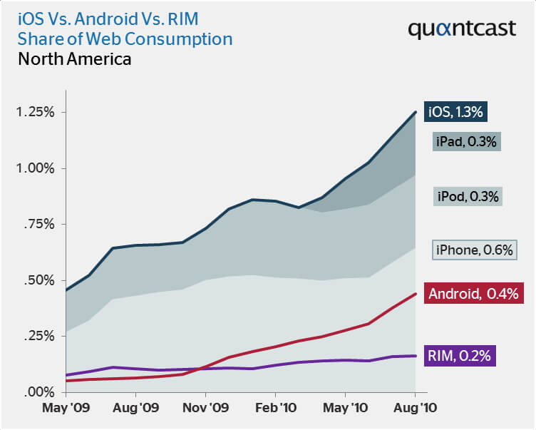 Quancast: iOS все-таки лидирует. Quancast: iOS все-таки лидирует. Фото.