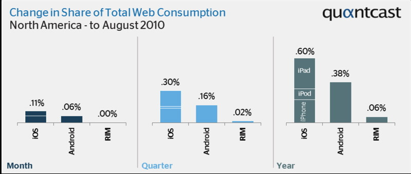 Quancast: iOS все-таки лидирует. Quancast: iOS все-таки лидирует. Фото.