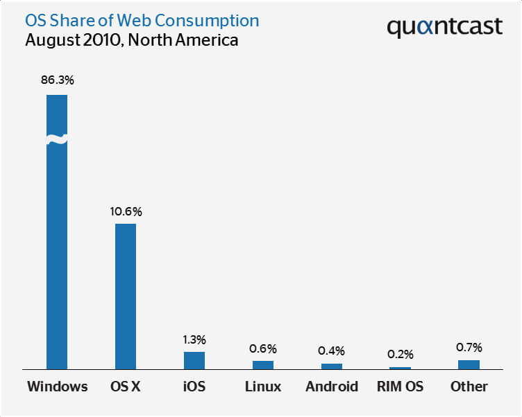 Quancast: iOS все-таки лидирует. Quancast: iOS все-таки лидирует. Фото.