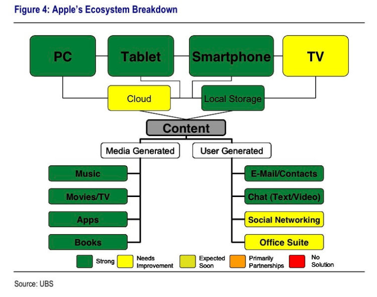Apple, Google и Microsoft в схватке за «цифровую гостиную»