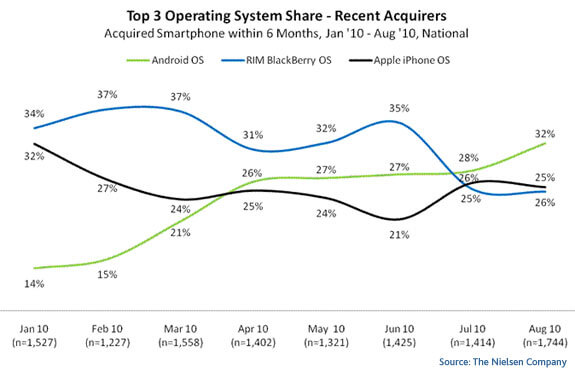 Android обошел iOS по продажам. Android обошел iOS по продажам. Фото.