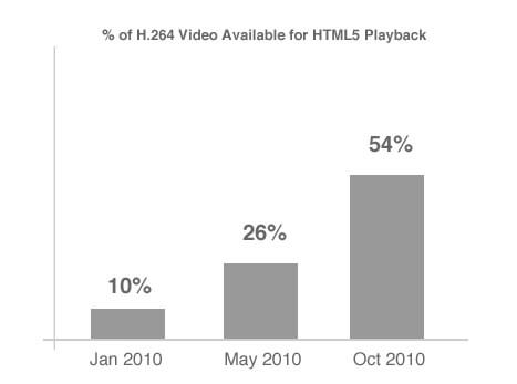 Более половины мирового видеотрафика приходится на HTML5. Более половины мирового видеотрафика приходится на HTML5. Фото.