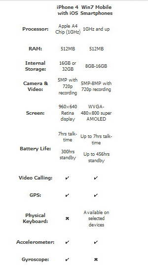 iphone4-vs.windowsphone7