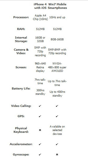 iPhone 4 vs Windows Phone 7. iPhone 4 vs Windows Phone 7. Фото.