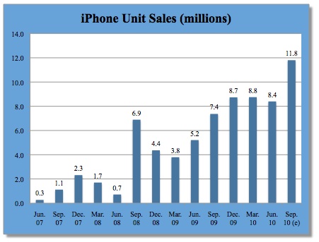 iphone_unit_sales_thru_4q10