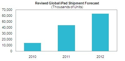 isuppli_120_million_ipads