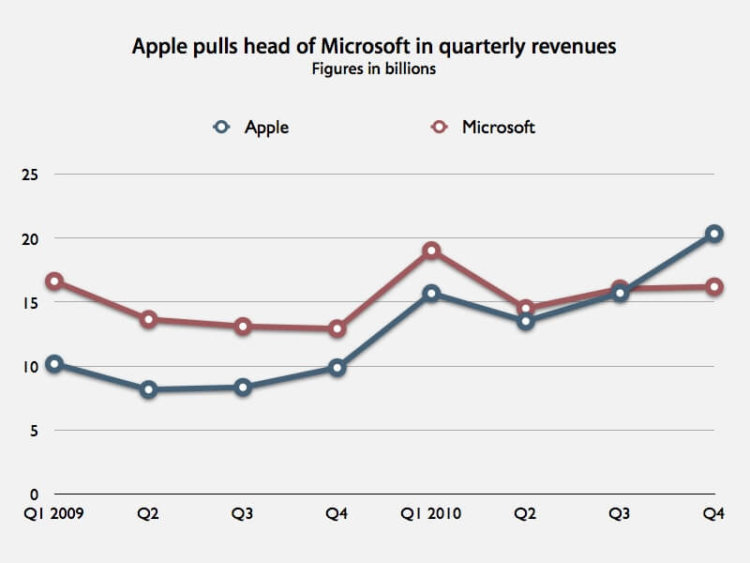 Apple обошла Microsoft по квартальной выручке