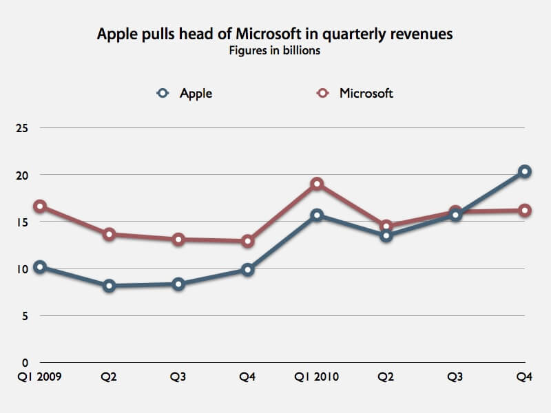 Apple обошла Microsoft по квартальной выручке. Apple обошла Microsoft по квартальной выручке. Фото.