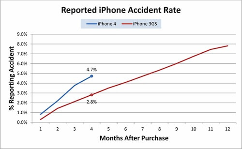 iPhone 4 чаще подвергается случайным повреждениям, чем iPhone 3GS. iPhone 4 чаще подвергается случайным повреждениям, чем iPhone 3GS. Фото.