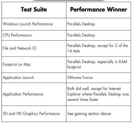 Parallels против VMware: кто уцелеет? Parallels против VMware: кто уцелеет? Фото.