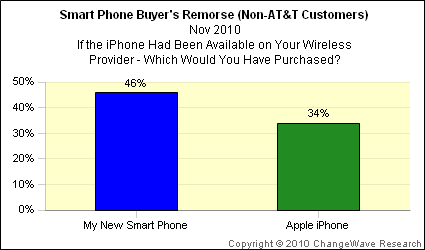 iPhone все еще пользуется особой популярностью в США. iPhone все еще пользуется особой популярностью в США. Фото.