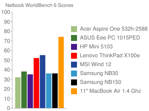 11.6 MacBook Air — лучший из лучших в мире Netbook. 11.6 MacBook Air — лучший из лучших в мире Netbook. Фото.