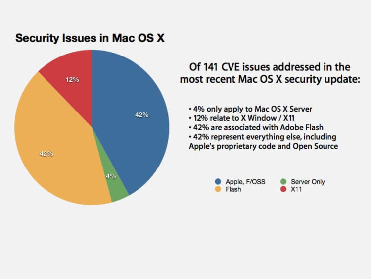 Flash – основная «головная боль» для Mac OS X