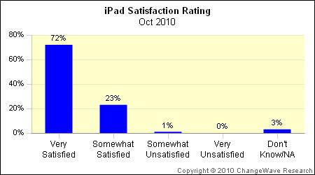 hangewave_oct10_ipad_satisfaction