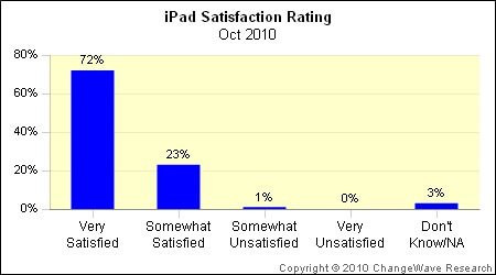 iPad доминирует на рынке планшетов, но конкуренты не дремлют. iPad доминирует на рынке планшетов, но конкуренты не дремлют. Фото.