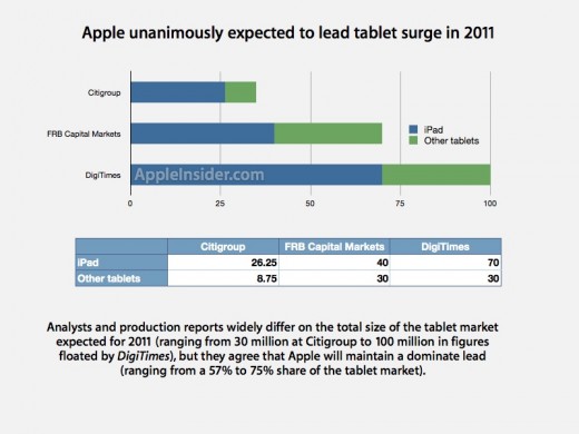 iPad останется флагманом на рынке планшетов в 2011 году
