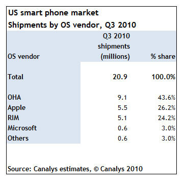 iPhone по-прежнему лидер в США. iPhone по-прежнему лидер в США. Фото.