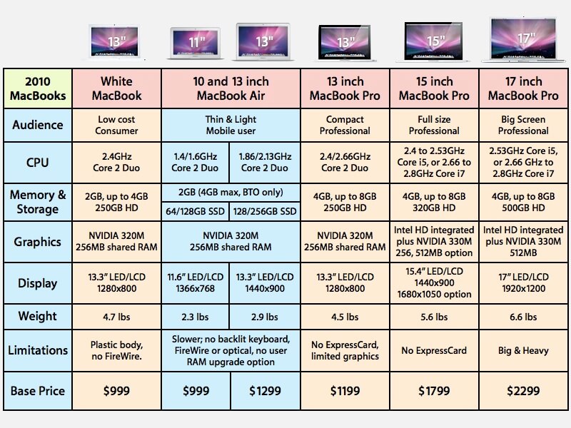 Обзор нового поколения MacBook Air 2010 года. Производительность. Обзор нового поколения MacBook Air 2010 года. Производительность. Фото.