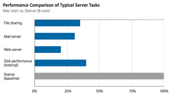 Mac mini vs. Xserve Mac mini vs. Xserve