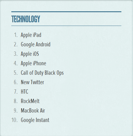 Top twitter trends in 2010. Top twitter trends in 2010. Фото.
