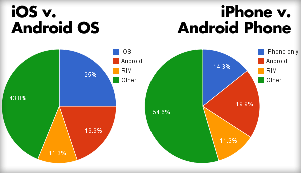 iOS vs Android: Пока ничья. iOS vs Android: Пока ничья. Фото.